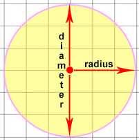 A drawing showing a circle with the diameter and radius measurements inside of the circle.